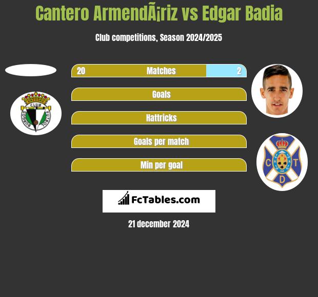 Cantero ArmendÃ¡riz vs Edgar Badia h2h player stats