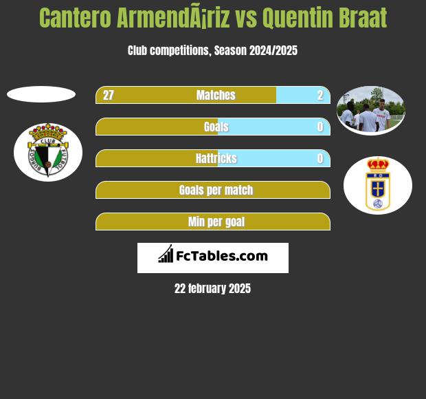 Cantero ArmendÃ¡riz vs Quentin Braat h2h player stats