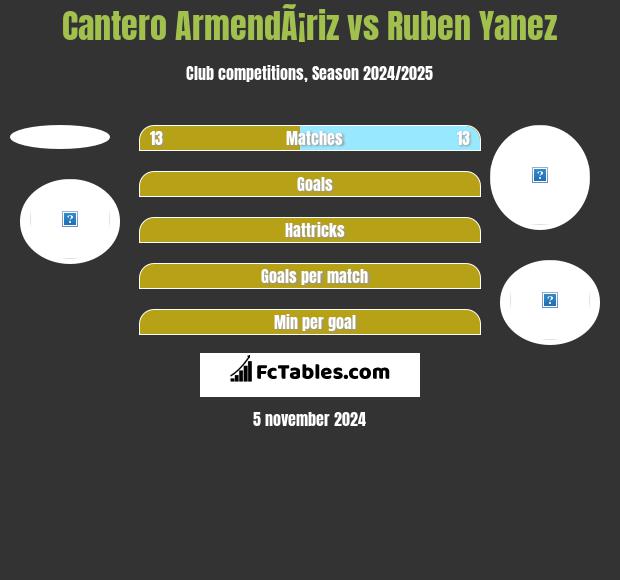 Cantero ArmendÃ¡riz vs Ruben Yanez h2h player stats