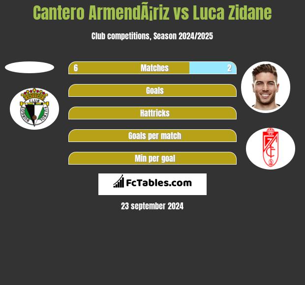 Cantero ArmendÃ¡riz vs Luca Zidane h2h player stats