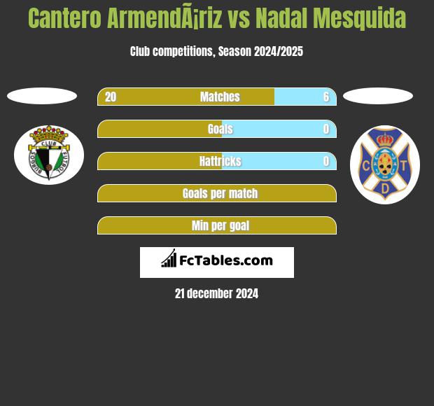 Cantero ArmendÃ¡riz vs Nadal Mesquida h2h player stats