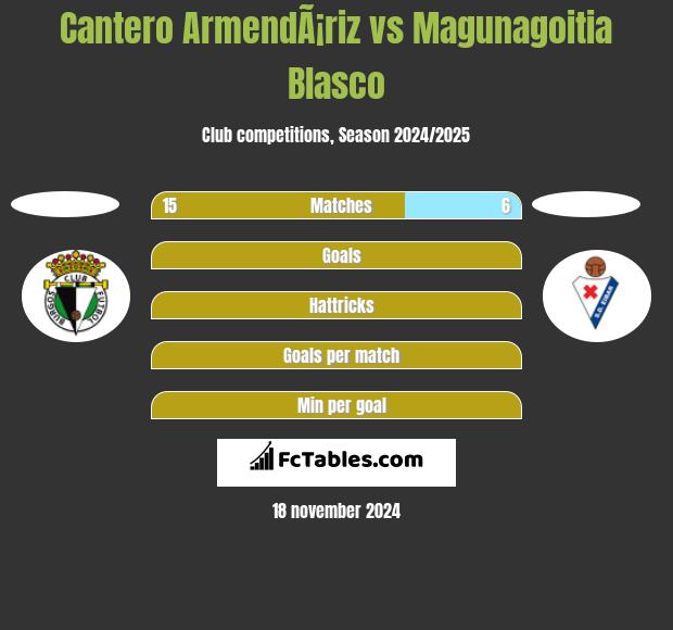 Cantero ArmendÃ¡riz vs Magunagoitia Blasco h2h player stats