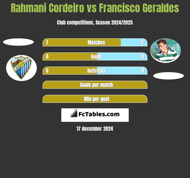 Rahmani Cordeiro vs Francisco Geraldes h2h player stats