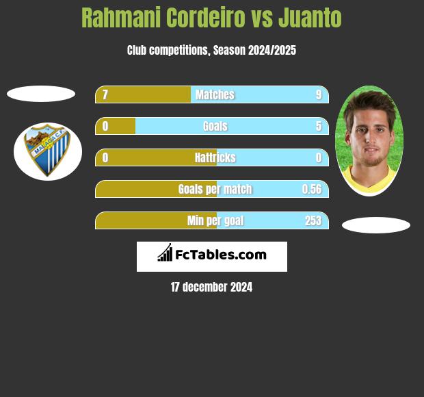 Rahmani Cordeiro vs Juanto h2h player stats