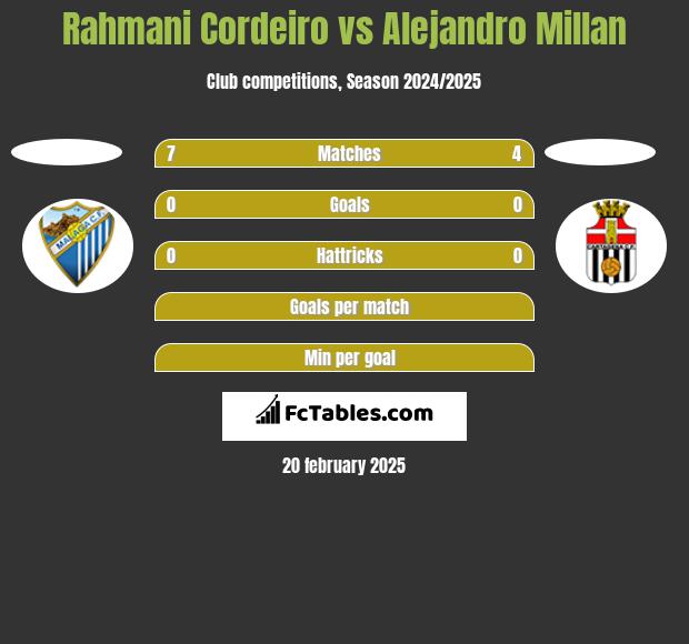 Rahmani Cordeiro vs Alejandro Millan h2h player stats