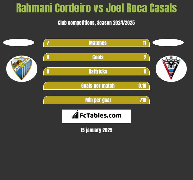 Rahmani Cordeiro vs Joel Roca Casals h2h player stats