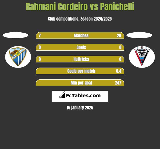 Rahmani Cordeiro vs Panichelli h2h player stats