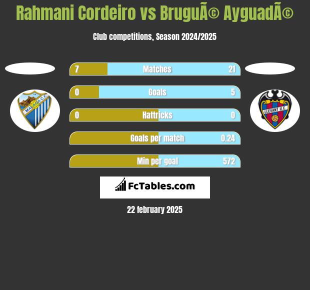 Rahmani Cordeiro vs BruguÃ© AyguadÃ© h2h player stats