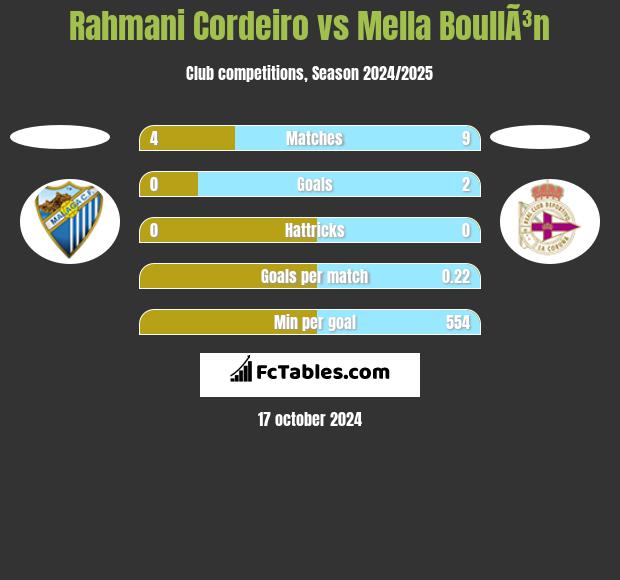 Rahmani Cordeiro vs Mella BoullÃ³n h2h player stats