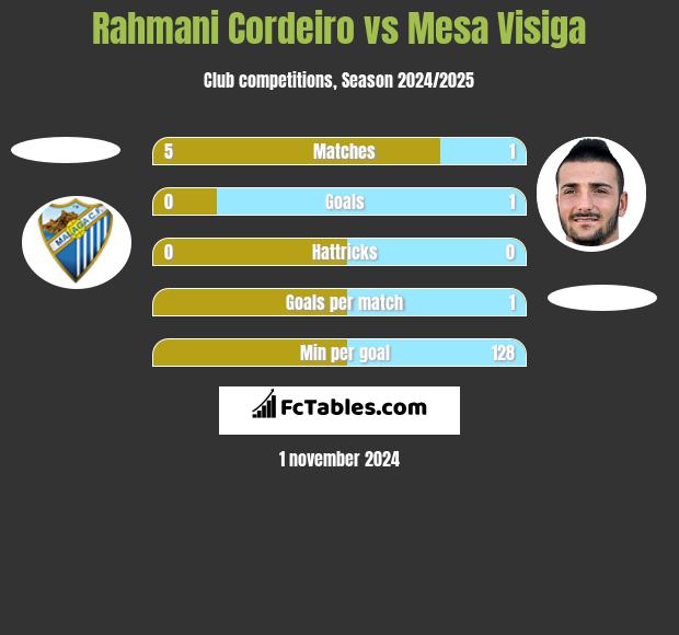 Rahmani Cordeiro vs Mesa Visiga h2h player stats