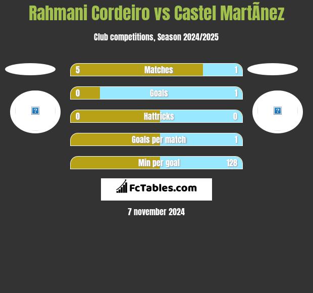 Rahmani Cordeiro vs Castel MartÃ­nez h2h player stats