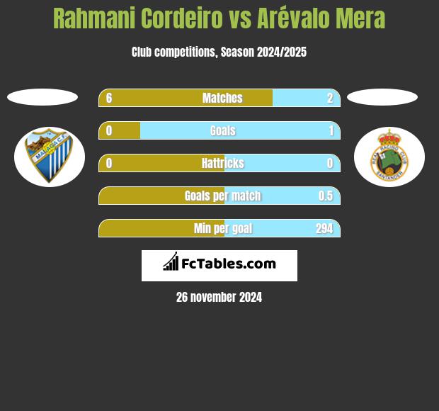 Rahmani Cordeiro vs Arévalo Mera h2h player stats