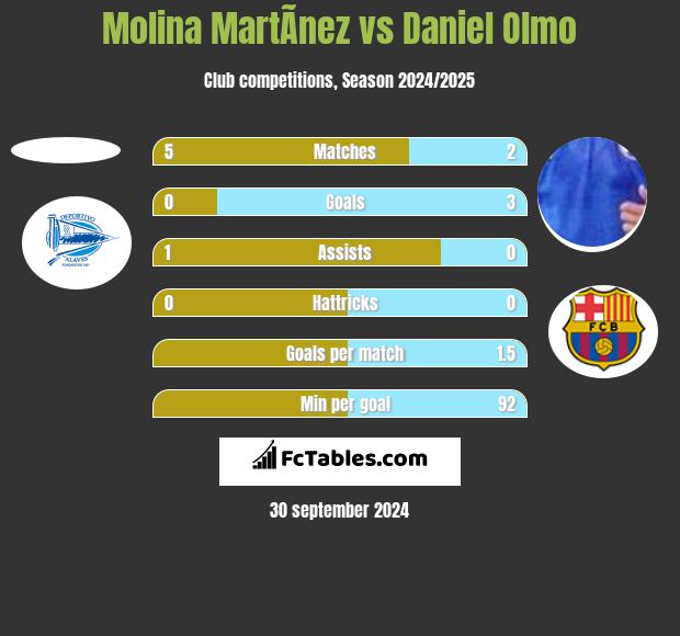 Molina MartÃ­nez vs Daniel Olmo h2h player stats