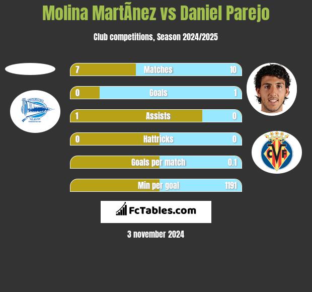 Molina MartÃ­nez vs Daniel Parejo h2h player stats