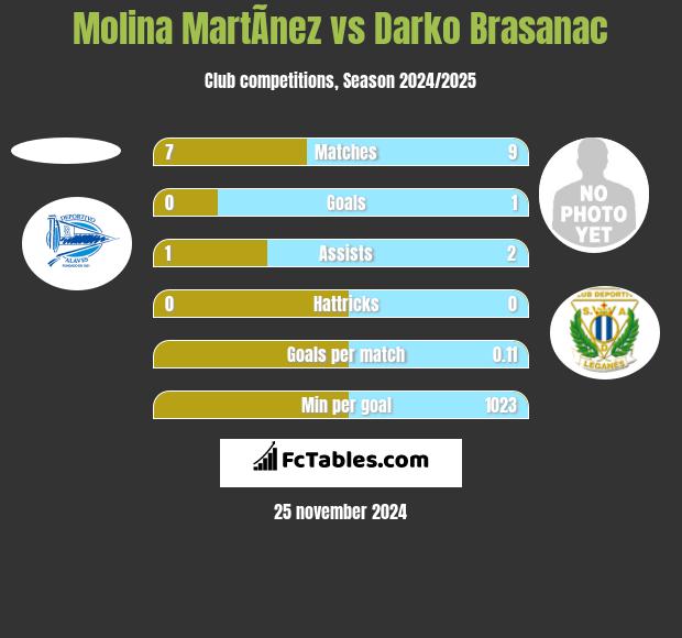 Molina MartÃ­nez vs Darko Brasanac h2h player stats