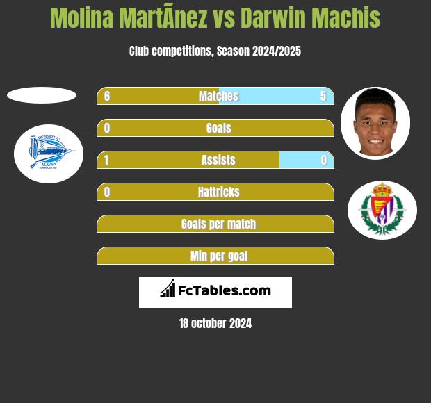 Molina MartÃ­nez vs Darwin Machis h2h player stats