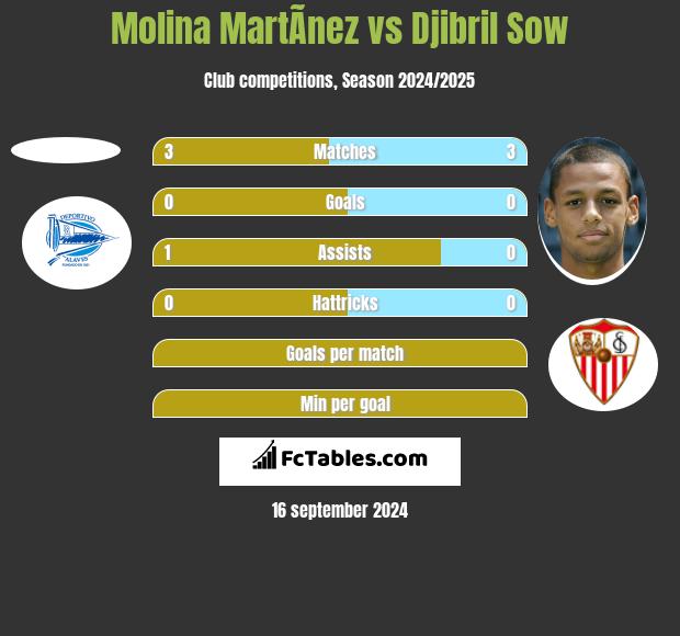 Molina MartÃ­nez vs Djibril Sow h2h player stats