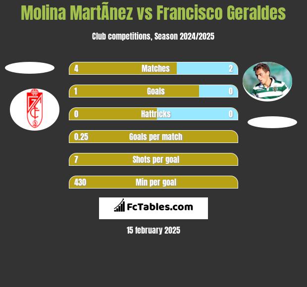 Molina MartÃ­nez vs Francisco Geraldes h2h player stats