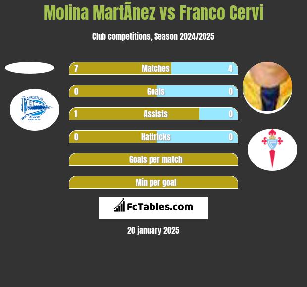 Molina MartÃ­nez vs Franco Cervi h2h player stats