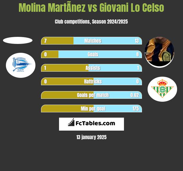 Molina MartÃ­nez vs Giovani Lo Celso h2h player stats