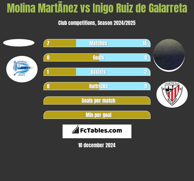 Molina MartÃ­nez vs Inigo Ruiz de Galarreta h2h player stats