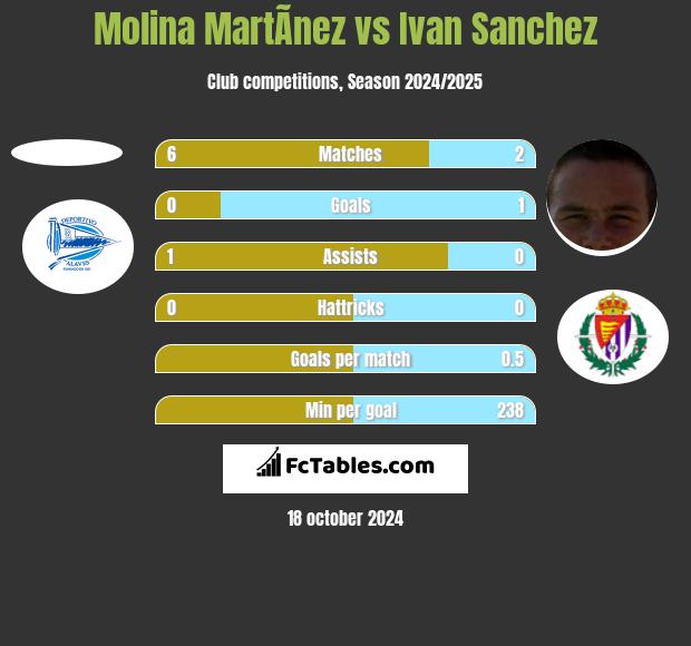 Molina MartÃ­nez vs Ivan Sanchez h2h player stats