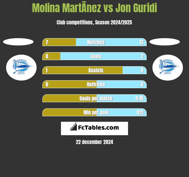 Molina MartÃ­nez vs Jon Guridi h2h player stats