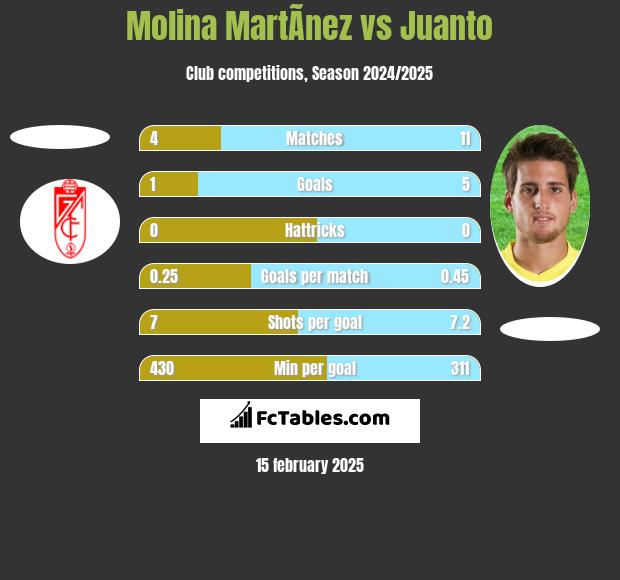 Molina MartÃ­nez vs Juanto h2h player stats