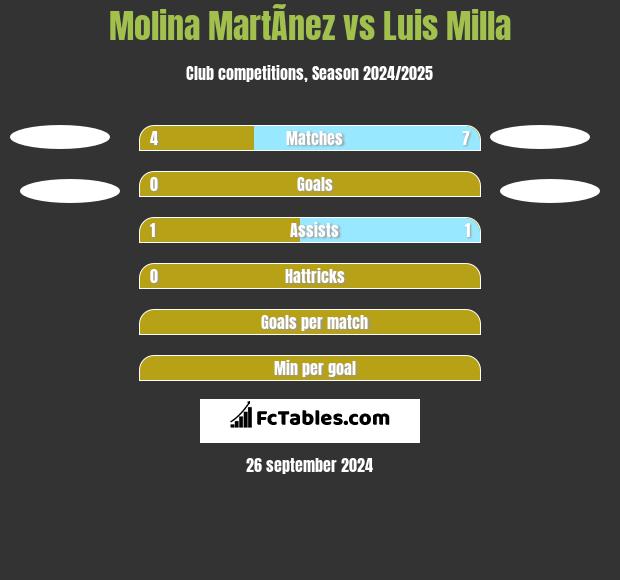 Molina MartÃ­nez vs Luis Milla h2h player stats