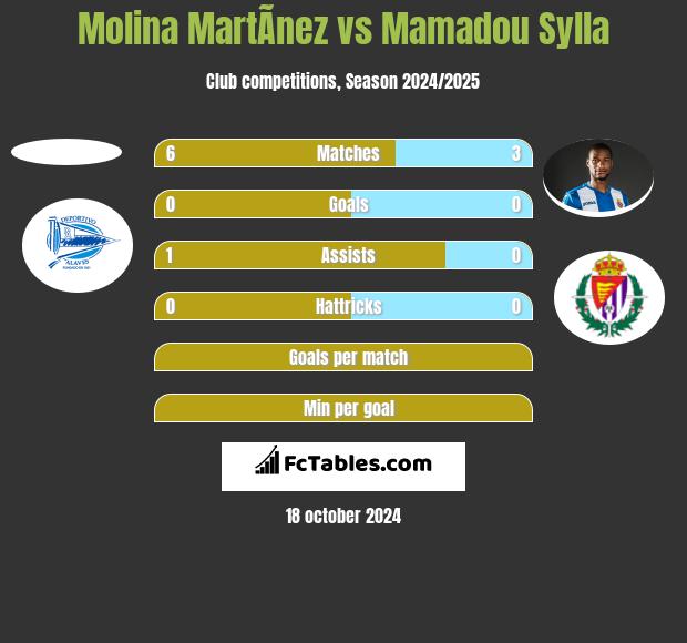 Molina MartÃ­nez vs Mamadou Sylla h2h player stats