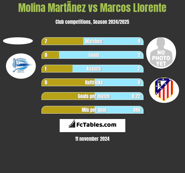 Molina MartÃ­nez vs Marcos Llorente h2h player stats