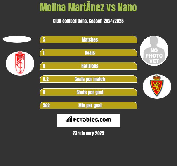 Molina MartÃ­nez vs Nano h2h player stats