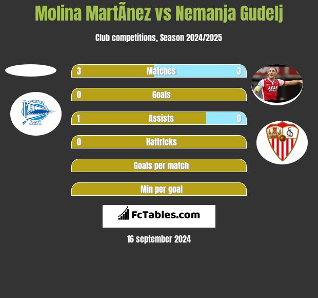 Molina MartÃ­nez vs Nemanja Gudelj h2h player stats