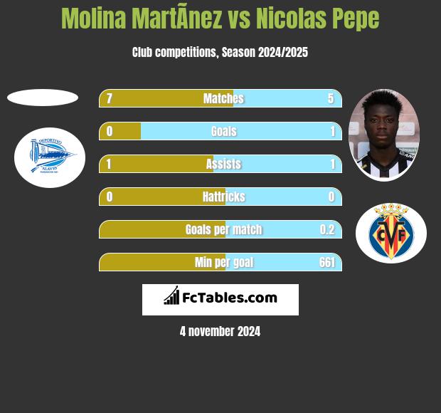 Molina MartÃ­nez vs Nicolas Pepe h2h player stats