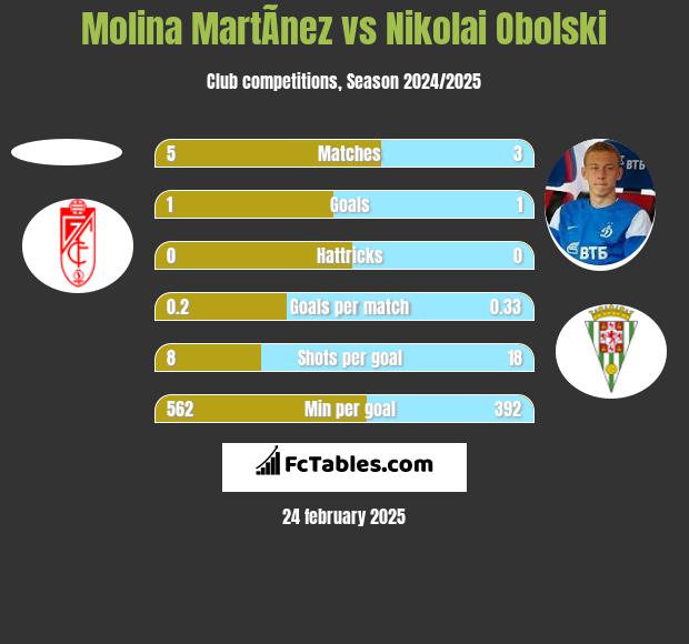 Molina MartÃ­nez vs Nikolai Obolski h2h player stats