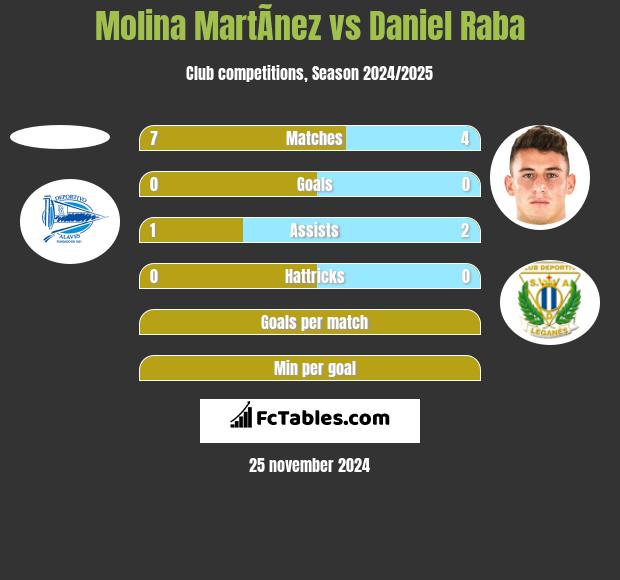 Molina MartÃ­nez vs Daniel Raba h2h player stats