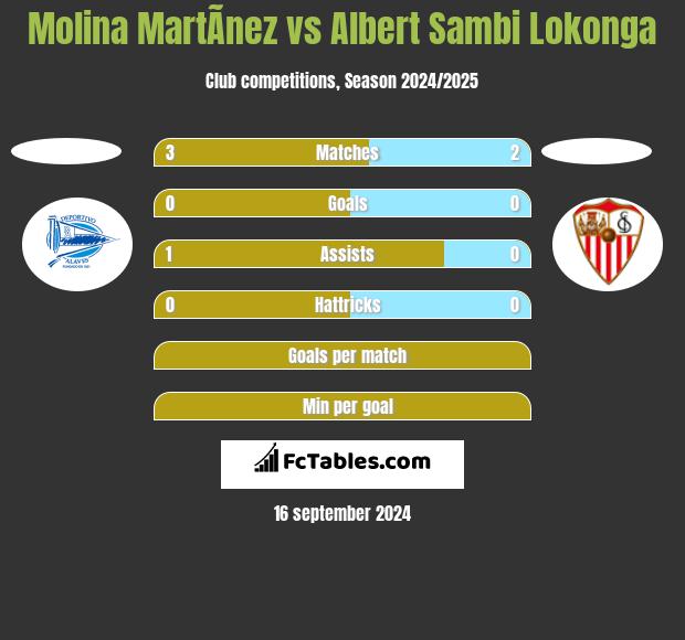 Molina MartÃ­nez vs Albert Sambi Lokonga h2h player stats