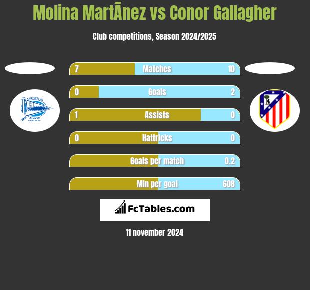 Molina MartÃ­nez vs Conor Gallagher h2h player stats