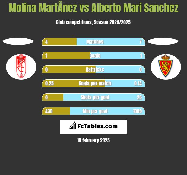 Molina MartÃ­nez vs Alberto Mari Sanchez h2h player stats