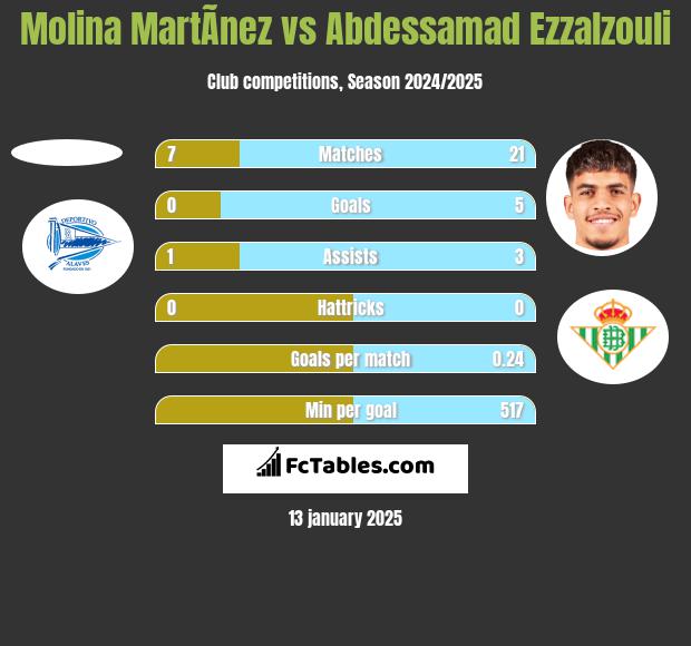 Molina MartÃ­nez vs Abdessamad Ezzalzouli h2h player stats