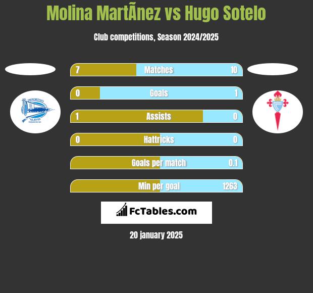 Molina MartÃ­nez vs Hugo Sotelo h2h player stats