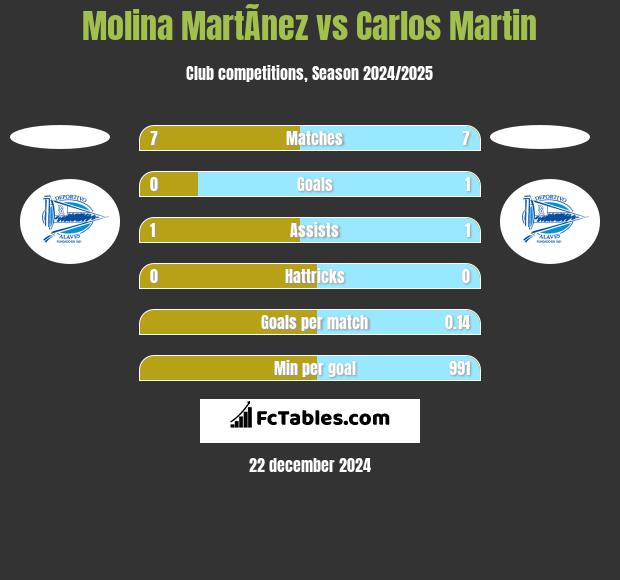 Molina MartÃ­nez vs Carlos Martin h2h player stats