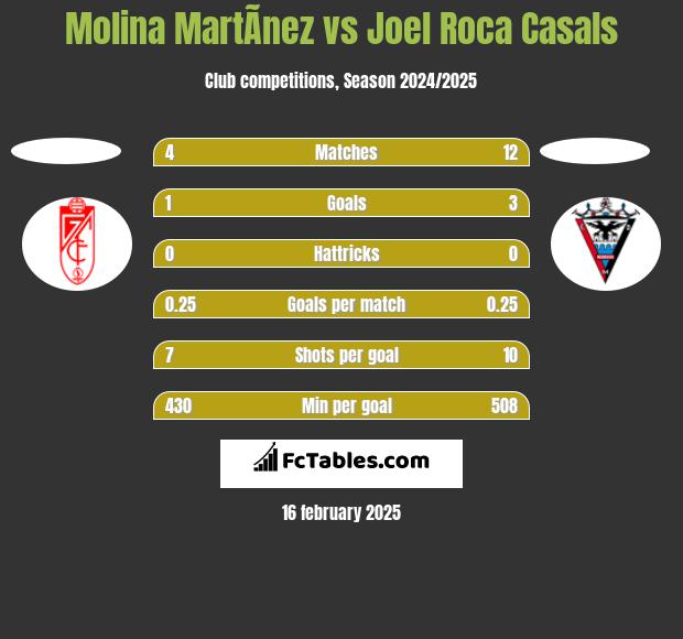 Molina MartÃ­nez vs Joel Roca Casals h2h player stats