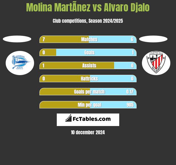 Molina MartÃ­nez vs Alvaro Djalo h2h player stats