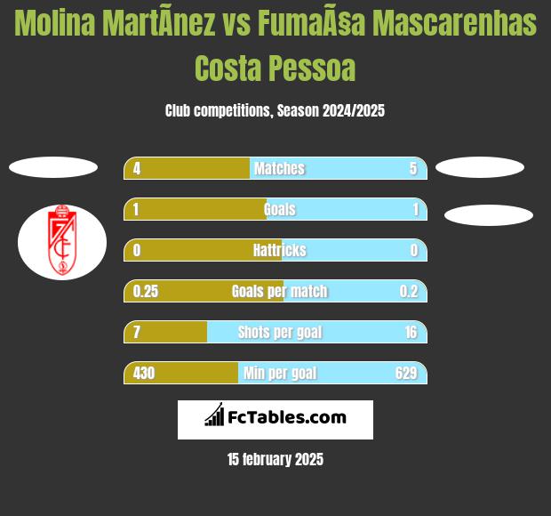 Molina MartÃ­nez vs FumaÃ§a Mascarenhas Costa Pessoa h2h player stats