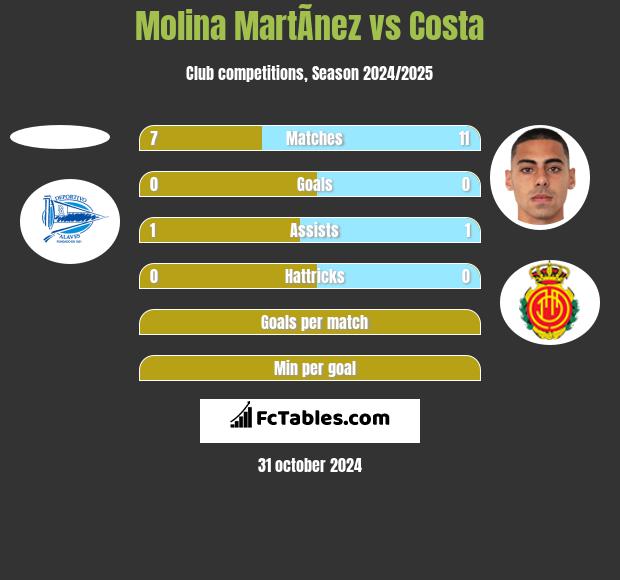 Molina MartÃ­nez vs Costa h2h player stats