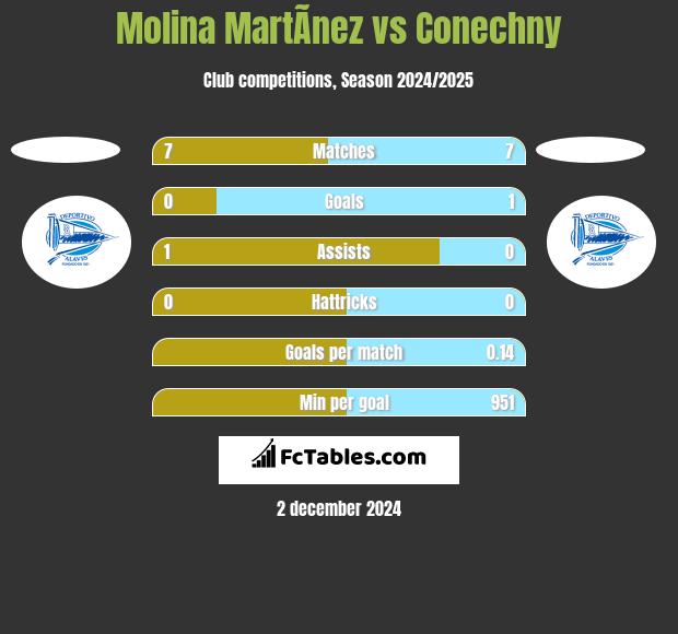 Molina MartÃ­nez vs Conechny h2h player stats