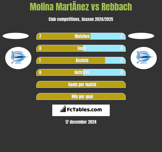 Molina MartÃ­nez vs Rebbach h2h player stats