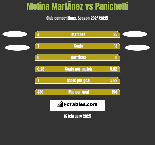 Molina MartÃ­nez vs Panichelli h2h player stats