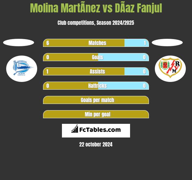 Molina MartÃ­nez vs DÃ­az Fanjul h2h player stats